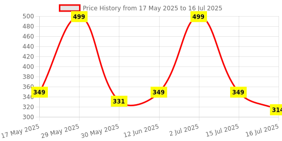 amazon.in i jewels 18k Gold Plated Traditional Ethnic Bridal Nose Ring/Nath without piercing with Pearl Chain Encased with Pearl Stone for Women/Girls (NL39) i jewels Price History Graph from 17 May 2025 to 16 Jul 2025