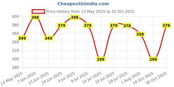amazon.in i jewels 18k Gold Plated Traditional Ethnic Bridal Nose Ring/Nath without piercing with Pearl Chain Encased with Pearl Stone for Women/Girls (NL41) i jewels Price History Graph from 13 May 2025 to 30 Oct 2025