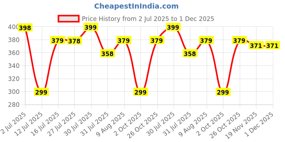 amazon.in i jewels 18k Gold Plated Traditional Ethnic Bridal Nose Ring/Nath without piercing with Pearl Chain Encased with Pearl Stone for Women/Girls (NL41) i jewels Price History Graph from 2 Jul 2025 to 1 Dec 2025