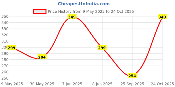 amazon.in i jewels 18k Gold Plated Traditional Ethnic Bridal Nose Ring/Nath without piercing with Pearl Chain Encased with Stone for Women/Girls (NL44) i jewels Price History Graph from 9 May 2025 to 24 Oct 2025