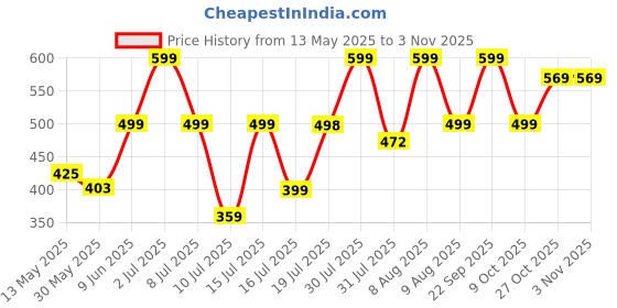 amazon.in i jewels 18K Gold Plated Traditional Ethnic Round Kundan Studded Adjustable Kamarband/Belly Chain/Kandora/Wait Belt For Women (B020) i jewels Price History Graph from 13 May 2025 to 2 Nov 2025