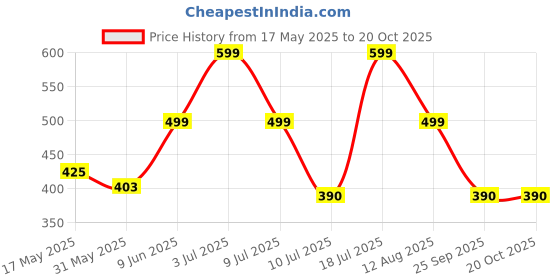 amazon.in i jewels 18K Gold Plated Traditional Ethnic Round Kundan Studded Adjustable Kamarband/Belly Chain/Kandora/Wait Belt For Women (B020M) i jewels Price History Graph from 17 May 2025 to 20 Oct 2025