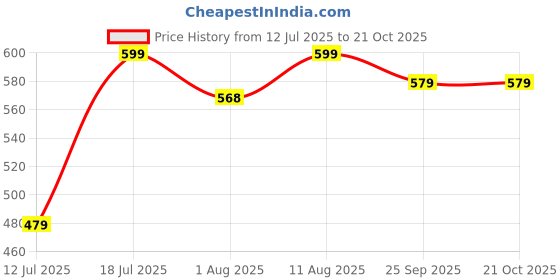 amazon.in i jewels 18k Gold Plated Traditional Floral Kundan Pearl Studded Rajasthani Sheeshphool/SheeshPatti for Women (T2062W) i jewels Price History Graph from 12 Jul 2025 to 20 Oct 2025