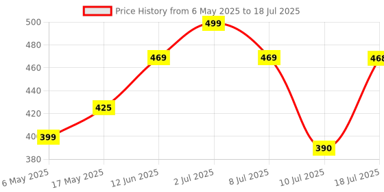 amazon.in i jewels 18K Gold Plated Traditional Handcrafted Meenakari work Jhumki Earrings for Women/Girls i jewels Price History Graph from 6 May 2025 to 10 Jul 2025