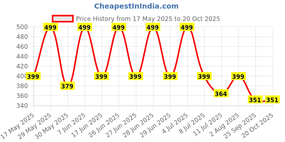 amazon.in i jewels 18K Gold Plated Traditional Handcrafted Pearl Kundan Beaded Earrings for Women/Girls (E3020) i jewels Price History Graph from 17 May 2025 to 20 Oct 2025