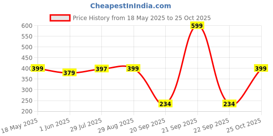 amazon.in i jewels 18K Gold Plated Traditional Kundan & Pearl Studded Chandbali Earrings With Maang Tikka Set (TE2462) i jewels Price History Graph from 18 May 2025 to 25 Oct 2025