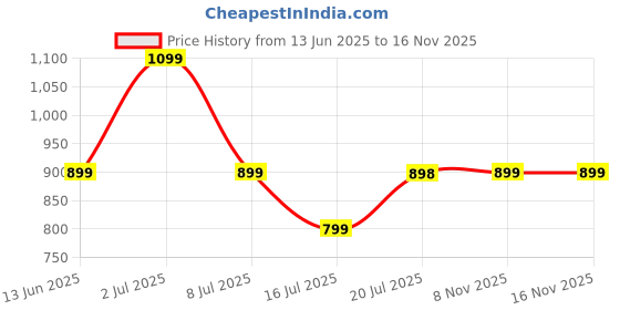 amazon.in i jewels 18K Gold Plated Traditional Kundan & Stone Studded Choker Necklace Jewellery With Earrings Set for Women/Girls (IJ371-1) (Mehandi) i jewels Price History Graph from 13 Jun 2025 to 15 Nov 2025
