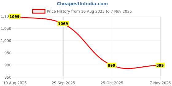 amazon.in i jewels 18K Gold Plated Traditional Kundan & Stone Studded Choker Necklace Jewellery With Earrings Set for Women/Girls (IJ371G) i jewels Price History Graph from 10 Aug 2025 to 4 Nov 2025