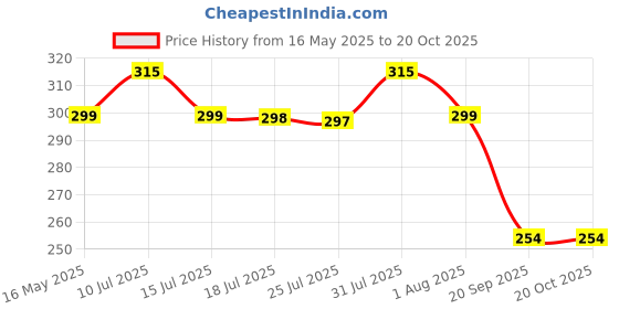amazon.in i jewels 18K Gold Plated Traditional Kundan & Stone Studded Maang Tikka for Women & Girls (T2042) i jewels Price History Graph from 16 May 2025 to 20 Oct 2025