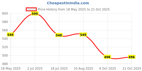 amazon.in i jewels 18K Gold Plated Traditional Kundan Necklace Jewellery Set with Earrings & Maang Tikka for Women (IJ358W) i jewels Price History Graph from 18 May 2025 to 21 Oct 2025