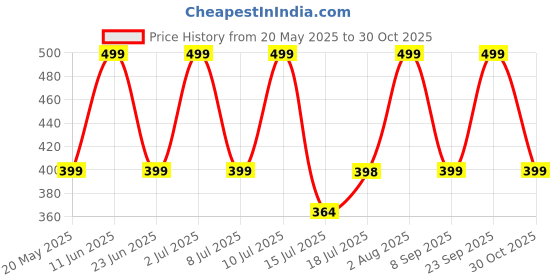 amazon.in i jewels 18k Gold Plated Traditional Kundan Studded & Maroon Stone Bajuband/Vanki/Armlet Rajwadi Jewellery for Women (PB13M) (Pack of 1) i jewels Price History Graph from 20 May 2025 to 30 Oct 2025