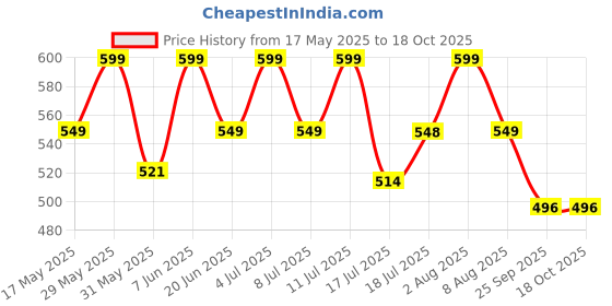amazon.in i jewels 18k Gold Plated Traditional Kundan Studded & Ruby Stone Bajuband/Vanki/Armlet Rajwadi Jewellery for Women (PB12Q) (Pack of 1) i jewels Price History Graph from 17 May 2025 to 18 Oct 2025