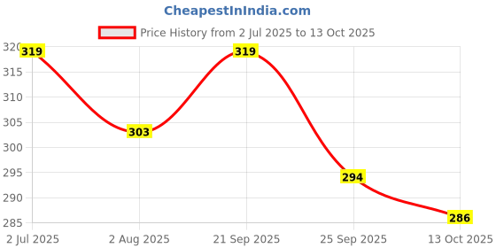 amazon.in zeneme 18K Gold Plated Traditional Kundan Studded with Pearls Maang Tikka for Women/Girls zeneme Price History Graph from 2 Jul 2025 to 13 Oct 2025