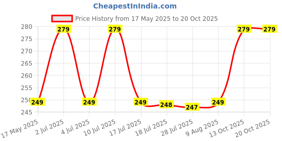 amazon.in i jewels 18K Gold Plated Traditional Kundan Studded with Pearls Maang Tikka for Women/Girls (T7058) i jewels Price History Graph from 17 May 2025 to 20 Oct 2025