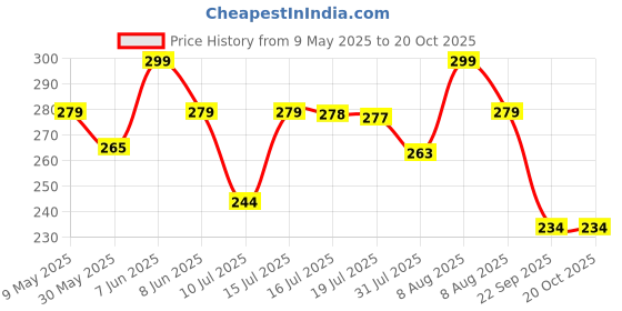 amazon.in i jewels 18K Gold Plated Traditional Pearl & Kundan Studded Maang Tikka for Women/Girls (T2872) i jewels Price History Graph from 9 May 2025 to 20 Oct 2025
