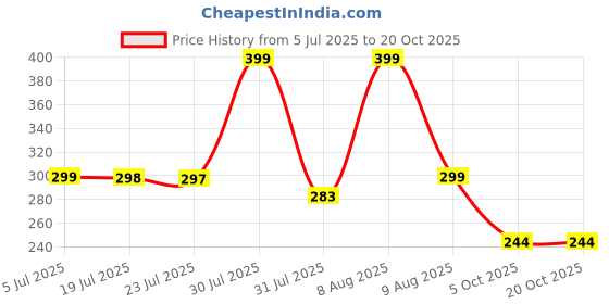 amazon.in i jewels 18K Gold Plated Traditional Pearl Layer with Stone Studded Mathapatti for Women (T1083) i jewels Price History Graph from 5 Jul 2025 to 20 Oct 2025