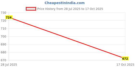 amazon.in i jewels 18K Gold Plated Traditional South Indian Stylish Multicolour Stone Work Long Necklace With Earrings For Women & Girls (MC041) i jewels Price History Graph from 28 Jul 2025 to 17 Oct 2025