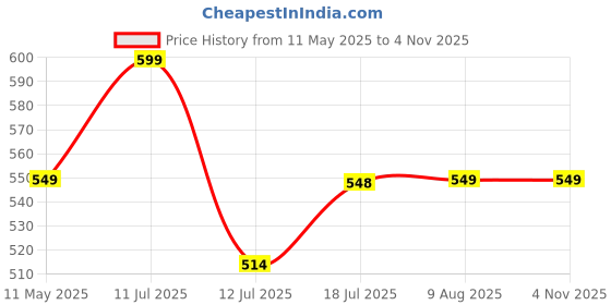 amazon.in i jewels 18K Gold Plated Traditional Stone Studded Necklace Jewellery Set For Women And Girls (IJ353) i jewels Price History Graph from 11 May 2025 to 2 Nov 2025