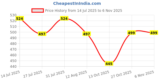 amazon.in aaishwarya 18K Gold Plated V-Shaped Tear Drop Zircon Ring |Waterproof Anti-Tarnish | Gift for Women and Girls aaishwarya Price History Graph from 14 Jul 2025 to 3 Nov 2025