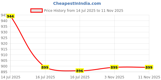 amazon.in aaishwarya 18K Gold Plated Waterproof Anti-Tarnish Black Shell Layered Neckchain |Gift for Women and Girls aaishwarya Price History Graph from 14 Jul 2025 to 11 Nov 2025
