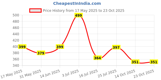 amazon.in i jewels 18K Gold Plated with Stunning Matte Finish Traditional Kundan & Faux Pearl Chandbali Earrings with Maang Tikka Set for Women (TE2911) i jewels Price History Graph from 17 May 2025 to 23 Oct 2025