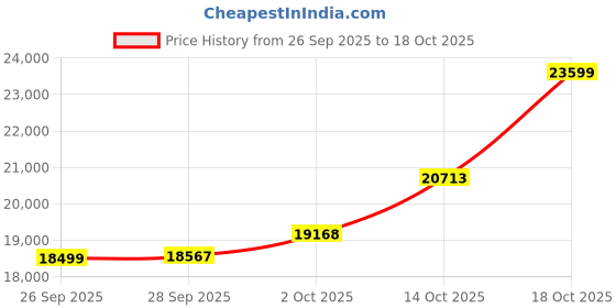 amazon.in malabar gold & diamonds 18k Gold Ring for Women | 18k Gold Ring for Birthday,Anniversary, Valentines & Festival Gift | 18Kt (750) BIS hallmark Certified Gold Jewellery malabar gold & diamonds Price History Graph from 26 Sep 2025 to 18 Oct 2025