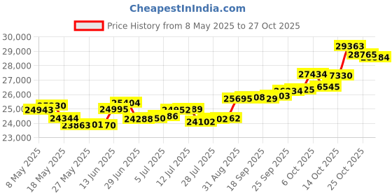 amazon.in p.c. chandra jewellers 18K Gold with Diamond Clip-On Earring for Women, Gold p.c. chandra jewellers Price History Graph from 8 May 2025 to 25 Oct 2025