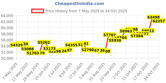 amazon.in p.c. chandra jewellers 18K Gold with Diamond Clip On Earrings for Women, Gold p.c. chandra jewellers Price History Graph from 7 May 2025 to 24 Oct 2025