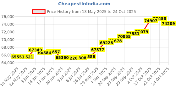 amazon.in joyalukkas 18K Gold with Diamond Stud Earrings for Women, Gold joyalukkas Price History Graph from 18 May 2025 to 24 Oct 2025
