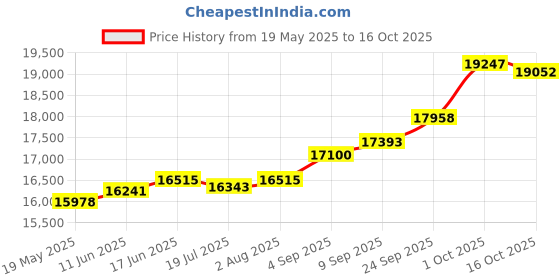 amazon.in kuberbox 18K Mesh Rakhi cum Pendant for Brother kuberbox Price History Graph from 19 May 2025 to 16 Oct 2025