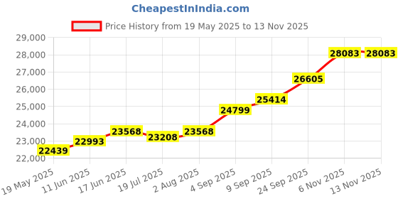 amazon.in kuberbox 18K Nijel Gold Rakhi for Brother kuberbox Price History Graph from 19 May 2025 to 12 Nov 2025