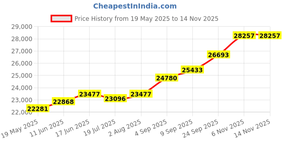 amazon.in kuberbox 18K NRI Bhai Gold Rakhi for Brother kuberbox Price History Graph from 19 May 2025 to 13 Nov 2025