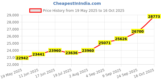 amazon.in kuberbox 18K O Ganesha Rakhi cum Pendant for Brother kuberbox Price History Graph from 19 May 2025 to 16 Oct 2025