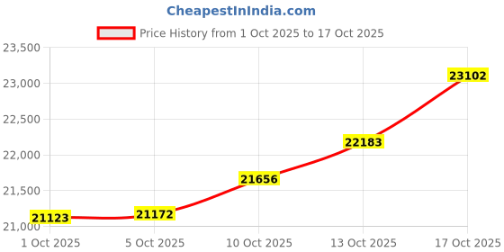 amazon.in kisna 18K Pure Yellow Gold Ring for Women | Cardiova Ring S10 kisna Price History Graph from 1 Oct 2025 to 17 Oct 2025