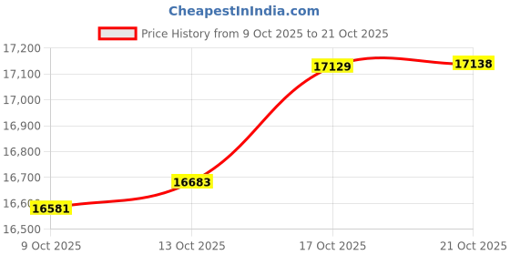 amazon.in kisna 18K Pure Yellow Gold Ring for Women | Infinia Ring S18 kisna Price History Graph from 9 Oct 2025 to 21 Oct 2025