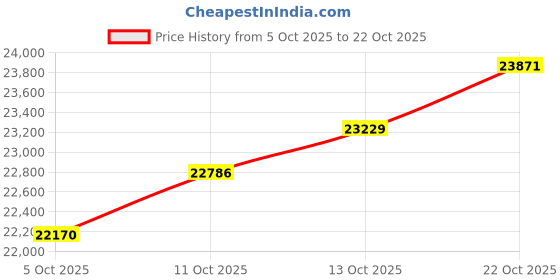 amazon.in kisna 18K Pure Yellow Gold Ring for Women | Lotusia Ring S14 kisna Price History Graph from 5 Oct 2025 to 22 Oct 2025