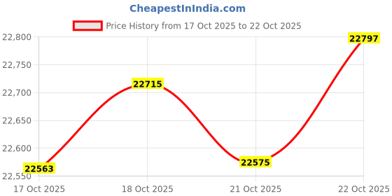 amazon.in kisna 18K Pure Yellow Gold Ring for Women | Ripple Ring S14 kisna Price History Graph from 17 Oct 2025 to 21 Oct 2025