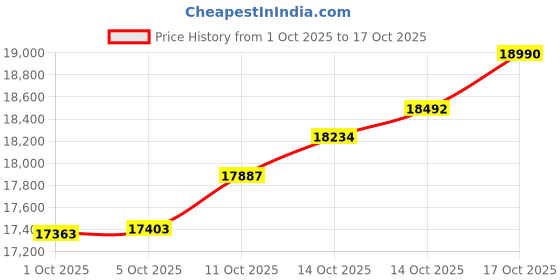 amazon.in kisna 18K Pure Yellow Gold Ring for Women | Zivenya Ring S12 kisna Price History Graph from 1 Oct 2025 to 17 Oct 2025