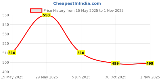 amazon.in via mazzini 18K Real Gold Plated Wish Upon A Star Photo Locket Pendant with Chain for Women and Girls (NK0515) 1 Pc via mazzini Price History Graph from 15 May 2025 to 31 Oct 2025