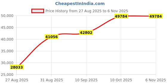 amazon.in dishis 18K Rose Gold Diamond Bracelet for Women dishis Price History Graph from 27 Aug 2025 to 2 Nov 2025