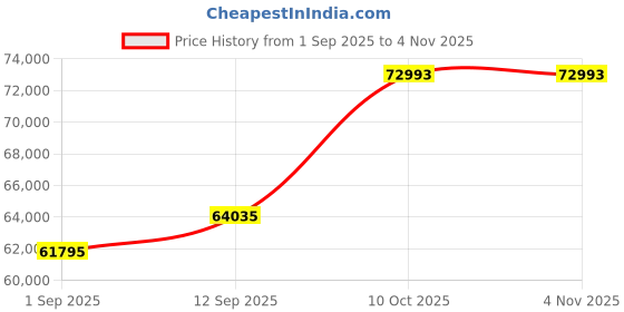 amazon.in dishis 18K Rose Gold Diamond Bracelet for Women dishis Price History Graph from 1 Sep 2025 to 2 Nov 2025