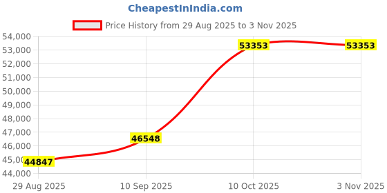amazon.in dishis 18K Rose Gold Diamond Bracelet for Women dishis Price History Graph from 29 Aug 2025 to 2 Nov 2025