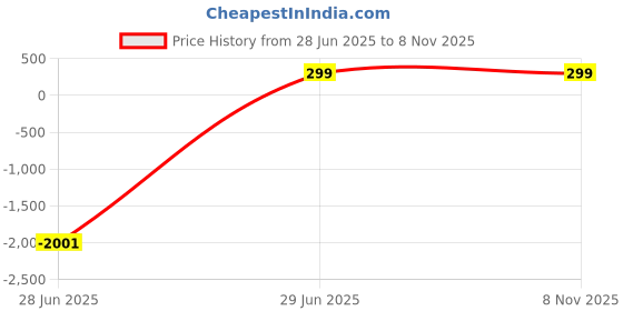 amazon.in moneekar jewels 18k Stainless Steel Ring for Men and Women moneekar jewels Price History Graph from 28 Jun 2025 to 7 Nov 2025