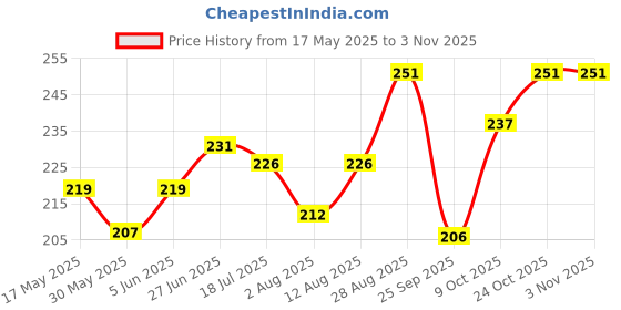 amazon.in shining diva fashion 18K Stylish Fancy Traditional Gold Plated Drop Earrings for Women - Golden (9850er) shining diva fashion Price History Graph from 17 May 2025 to 2 Nov 2025