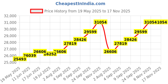 amazon.in kuberbox 18K Trident Rakhi cum Pendant for Brother kuberbox Price History Graph from 19 May 2025 to 16 Nov 2025