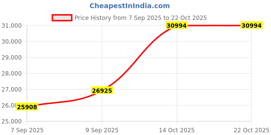 amazon.in dishis 18K Two Colour Gold Diamond Ring for Women dishis Price History Graph from 7 Sep 2025 to 21 Oct 2025