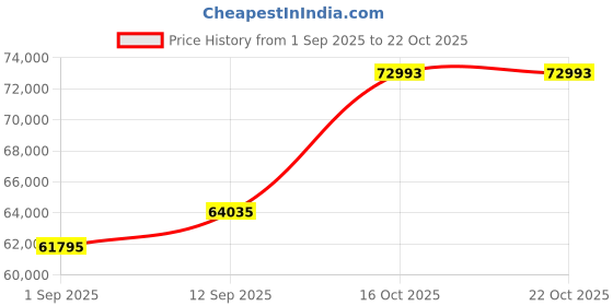 amazon.in dishis 18K White Gold Diamond Bracelet for Women dishis Price History Graph from 1 Sep 2025 to 22 Oct 2025