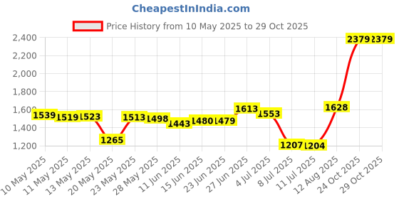 amazon.in opomomo 18K White Gold Plated Round Square Cubic Zirconia Simulated Diamond Halo Stud Earrings (2 Pairs) opomomo Price History Graph from 10 May 2025 to 29 Oct 2025