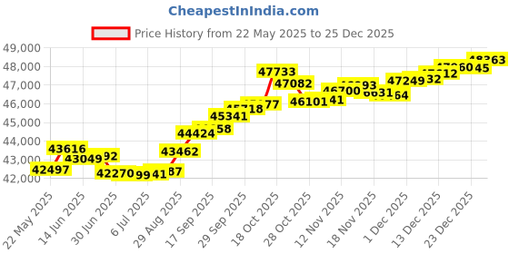 amazon.in joyalukkas 18k Yellow Gold and Diamond Stud Earrings joyalukkas Price History Graph from 22 May 2025 to 25 Dec 2025