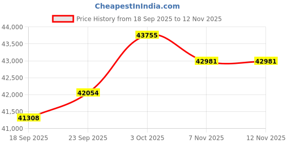 amazon.in kuberbox 18K Yellow Gold Atricia Diamond Nose Ring for Women (Piercing required, left side, inner diameter 8 mm) kuberbox Price History Graph from 18 Sep 2025 to 11 Nov 2025